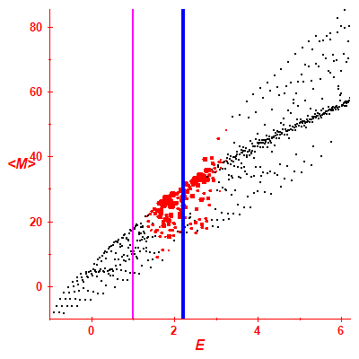 Peres lattice <M>